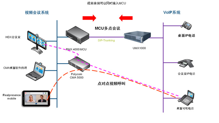 会议场景八：VOIP电话融合